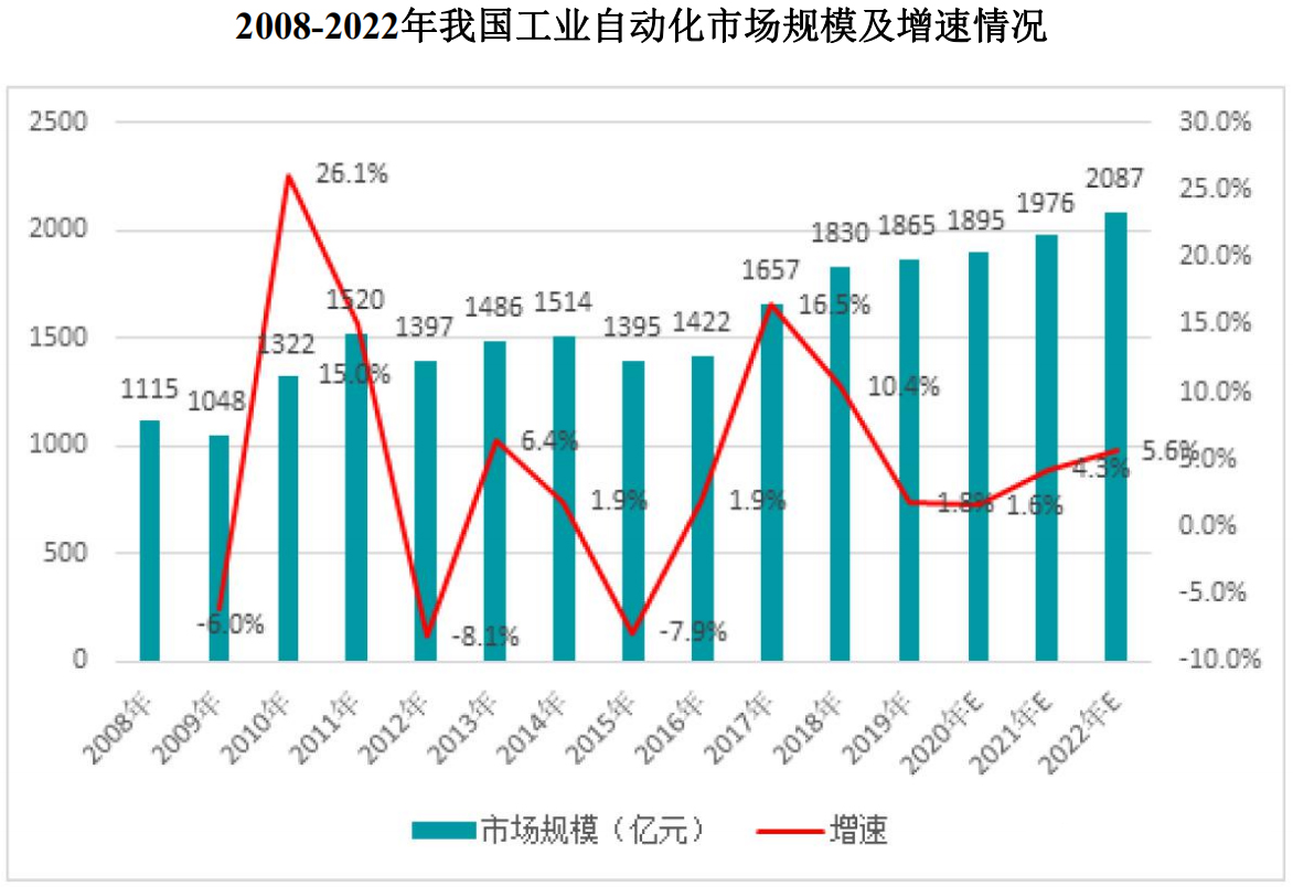 工业自动化行业发展概况及发展趋势