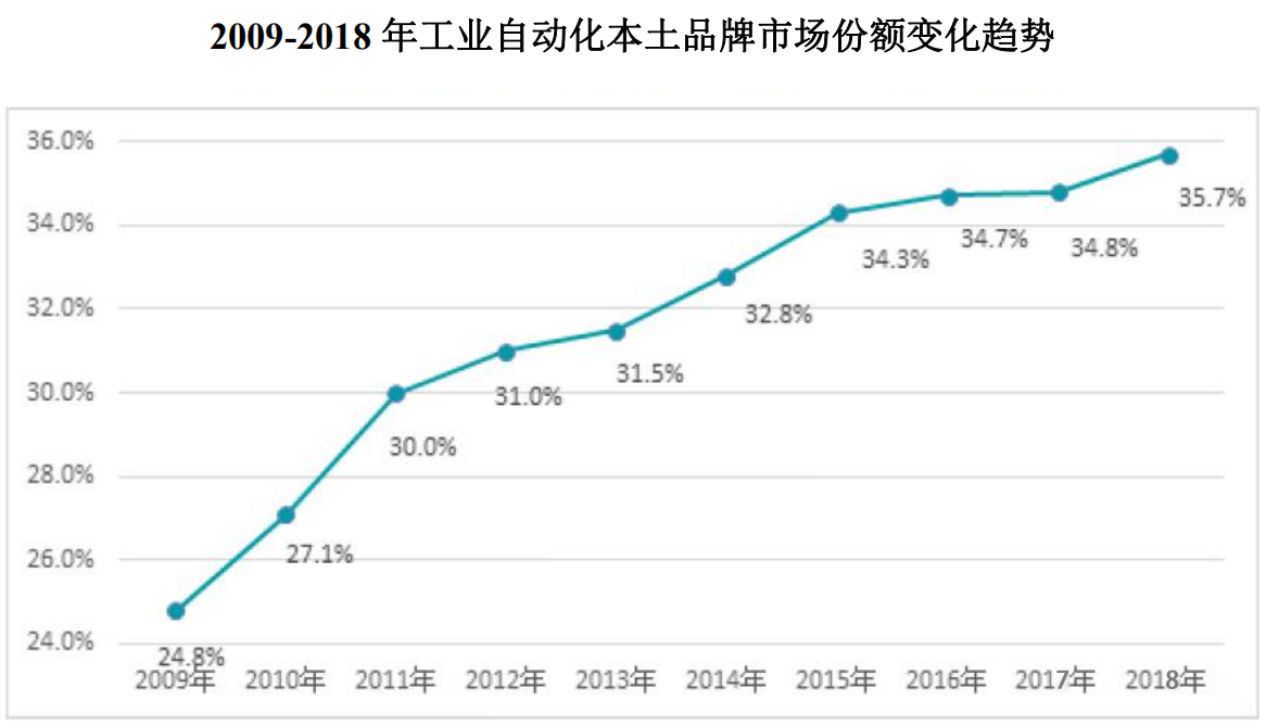 工业自动化行业发展概况及发展趋势