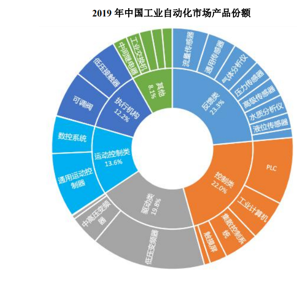 工业自动化行业发展概况及发展趋势