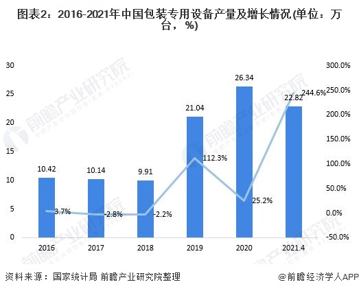 图表2:2016-2021年中国包装专用设备产量及增长情况(单位：万台，%)