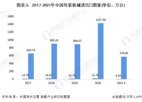 图表3:2017-2021年中国包装机械进出口数量(单位：万台)