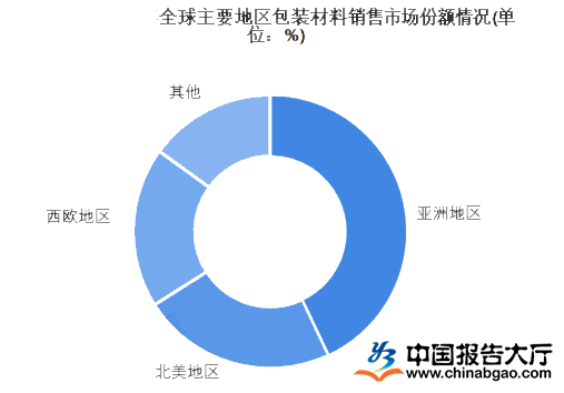 包装材料的发展前景：2022年包装材料加快持续增长