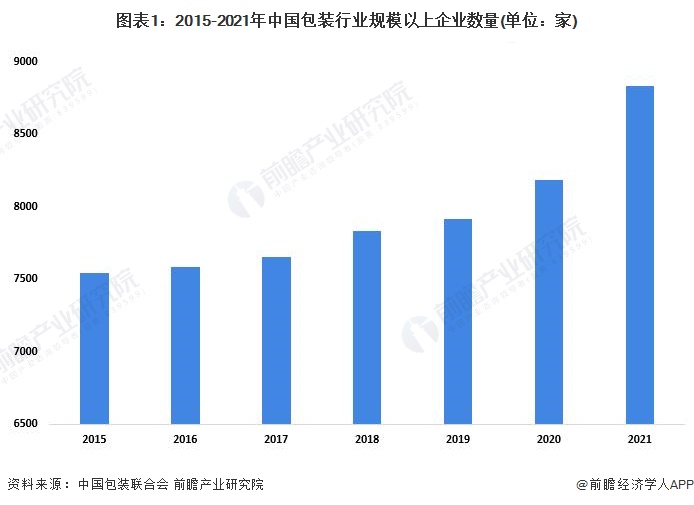 图表1：2015-2021年中国包装行业规模以上企业数量(单位：家)