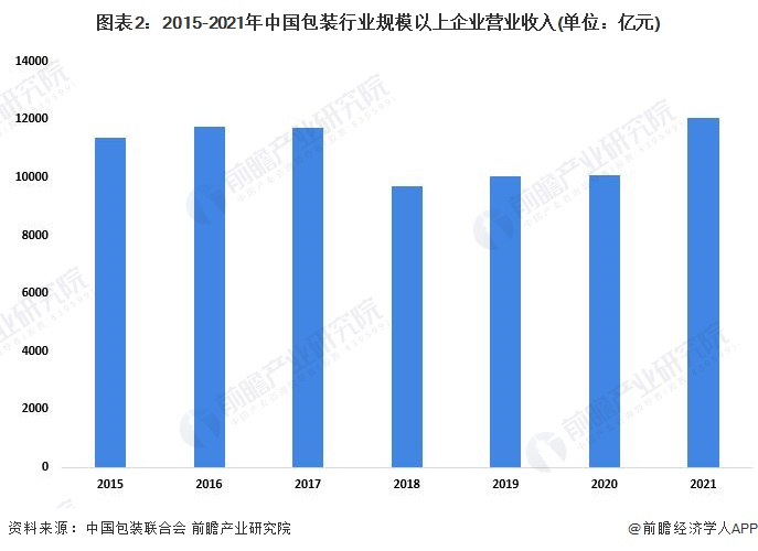图表2：2015-2021年中国包装行业规模以上企业营业收入(单位：亿元)