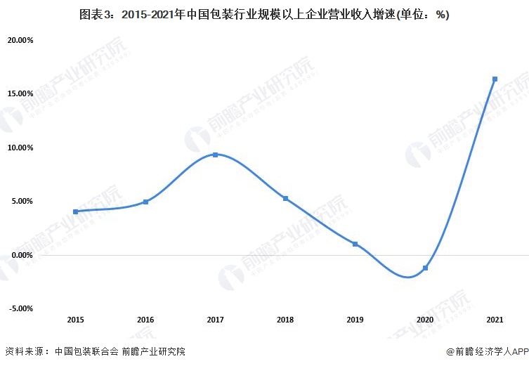 图表3：2015-2021年中国包装行业规模以上企业营业收入增速(单位：%)